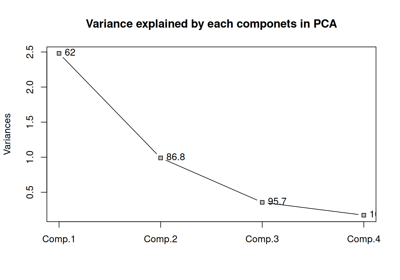 Variance of each components and the proportaion of the total variance explained for each additional components is displayed as label